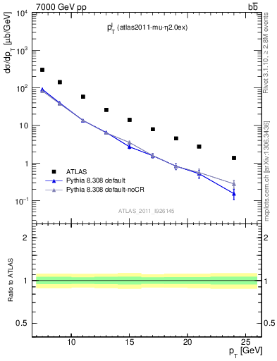 Plot of l.pt in 7000 GeV pp collisions