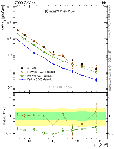 Plot of l.pt in 7000 GeV pp collisions
