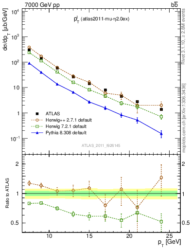 Plot of l.pt in 7000 GeV pp collisions