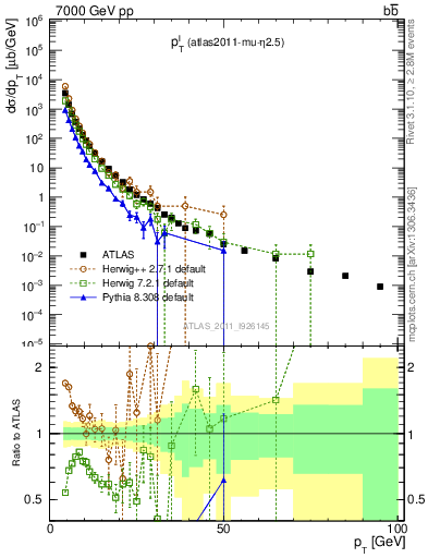 Plot of l.pt in 7000 GeV pp collisions