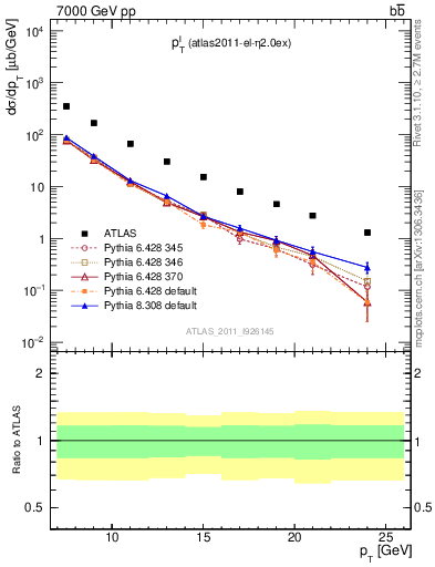 Plot of l.pt in 7000 GeV pp collisions