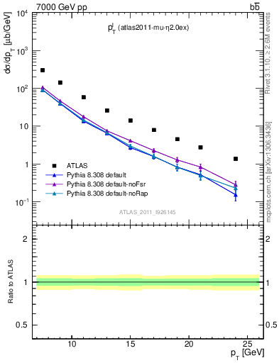 Plot of l.pt in 7000 GeV pp collisions