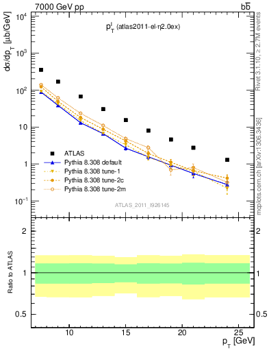 Plot of l.pt in 7000 GeV pp collisions