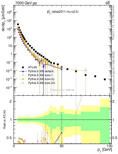 Plot of l.pt in 7000 GeV pp collisions