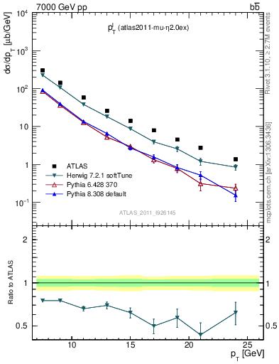 Plot of l.pt in 7000 GeV pp collisions