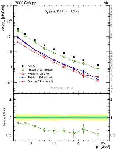 Plot of l.pt in 7000 GeV pp collisions