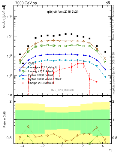 Plot of lj.eta in 7000 GeV pp collisions