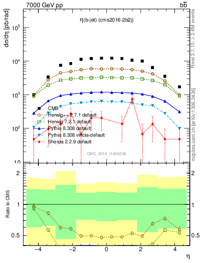 Plot of lj.eta in 7000 GeV pp collisions