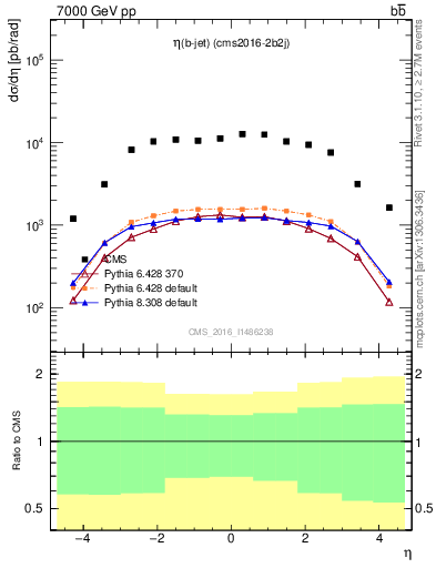 Plot of lj.eta in 7000 GeV pp collisions