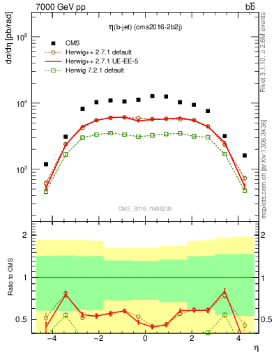 Plot of lj.eta in 7000 GeV pp collisions