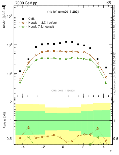 Plot of lj.eta in 7000 GeV pp collisions