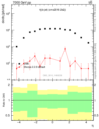 Plot of lj.eta in 7000 GeV pp collisions