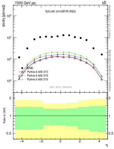 Plot of lj.eta in 7000 GeV pp collisions