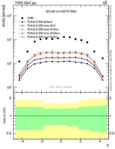 Plot of lj.eta in 7000 GeV pp collisions