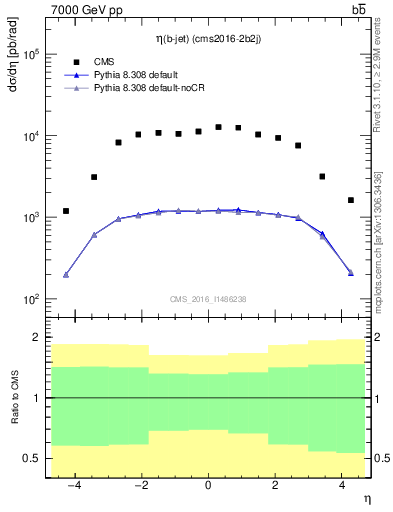 Plot of lj.eta in 7000 GeV pp collisions