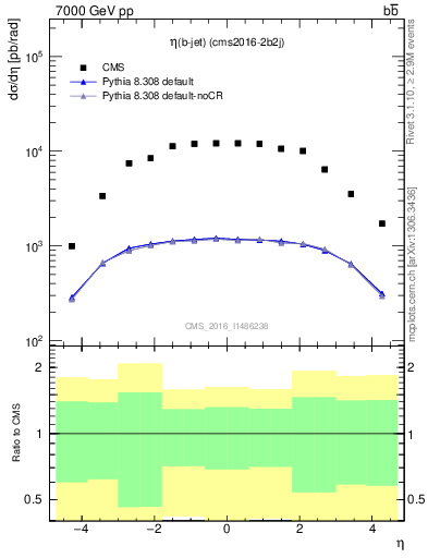Plot of lj.eta in 7000 GeV pp collisions