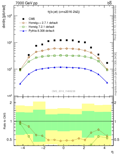 Plot of lj.eta in 7000 GeV pp collisions