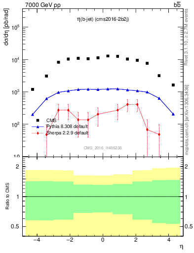 Plot of lj.eta in 7000 GeV pp collisions