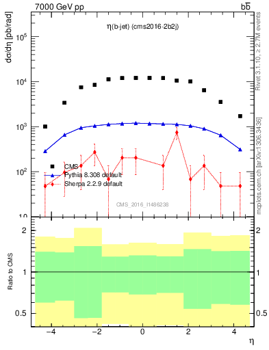 Plot of lj.eta in 7000 GeV pp collisions