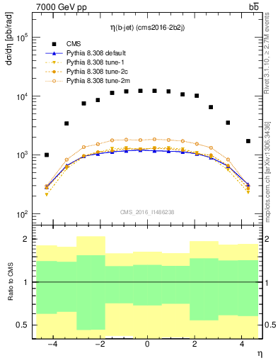Plot of lj.eta in 7000 GeV pp collisions