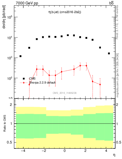 Plot of lj.eta in 7000 GeV pp collisions