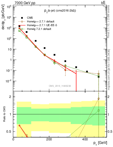 Plot of lj.pt in 7000 GeV pp collisions