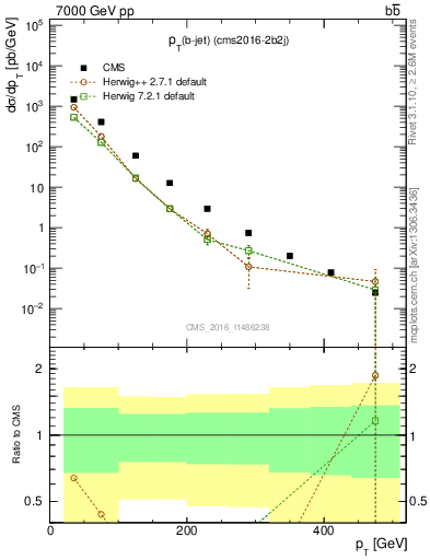 Plot of lj.pt in 7000 GeV pp collisions