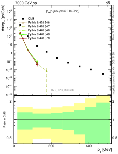 Plot of lj.pt in 7000 GeV pp collisions