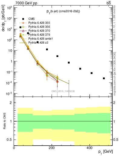 Plot of lj.pt in 7000 GeV pp collisions