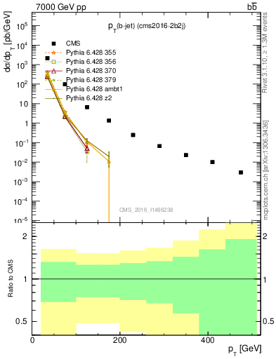 Plot of lj.pt in 7000 GeV pp collisions