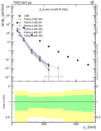 Plot of lj.pt in 7000 GeV pp collisions