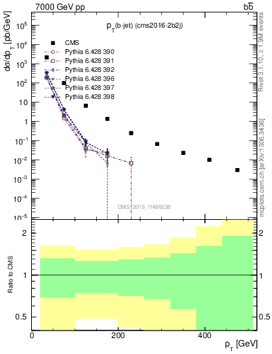 Plot of lj.pt in 7000 GeV pp collisions