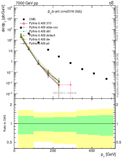 Plot of lj.pt in 7000 GeV pp collisions