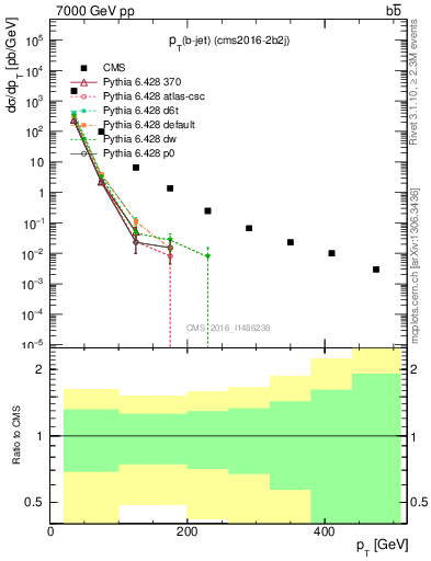 Plot of lj.pt in 7000 GeV pp collisions