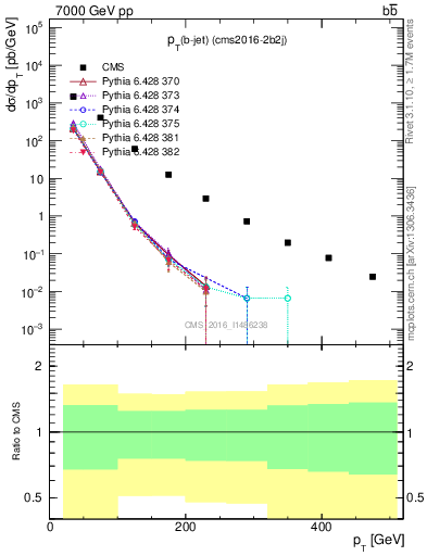 Plot of lj.pt in 7000 GeV pp collisions