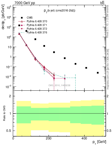 Plot of lj.pt in 7000 GeV pp collisions