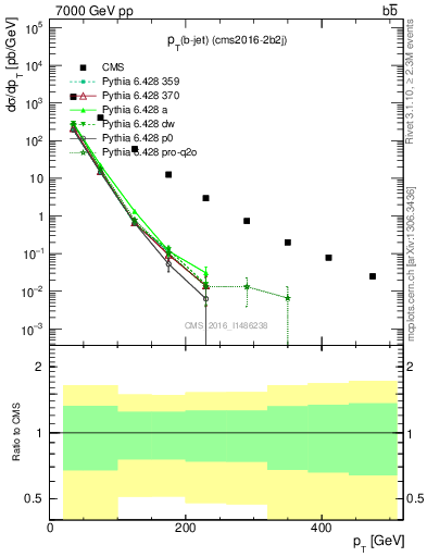Plot of lj.pt in 7000 GeV pp collisions