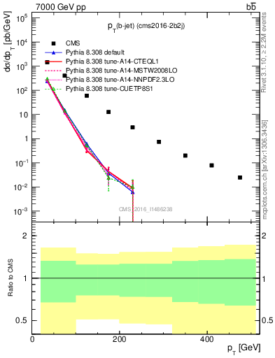 Plot of lj.pt in 7000 GeV pp collisions