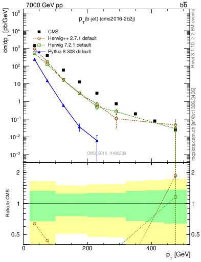 Plot of lj.pt in 7000 GeV pp collisions