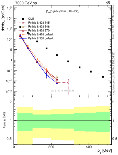 Plot of lj.pt in 7000 GeV pp collisions