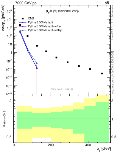 Plot of lj.pt in 7000 GeV pp collisions