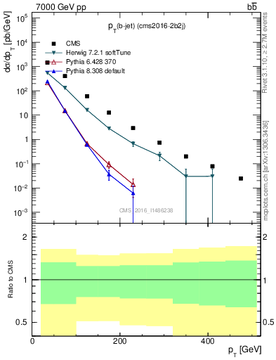 Plot of lj.pt in 7000 GeV pp collisions