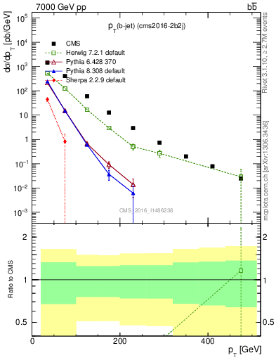 Plot of lj.pt in 7000 GeV pp collisions