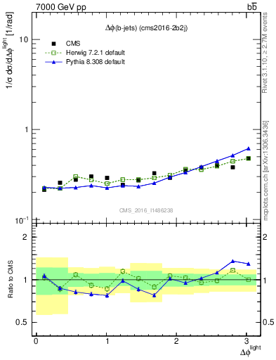Plot of ljlj.dphi in 7000 GeV pp collisions