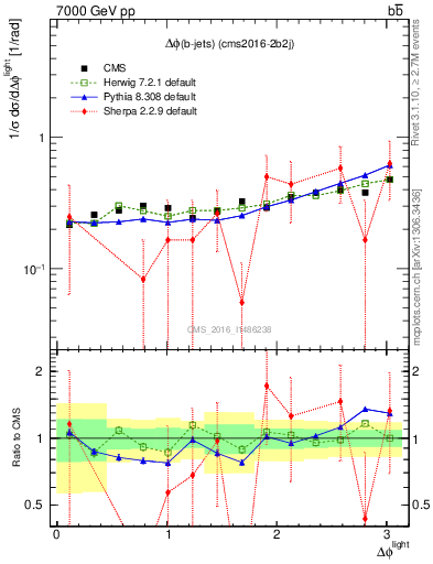 Plot of ljlj.dphi in 7000 GeV pp collisions