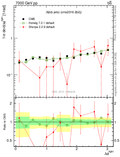 Plot of ljlj.dphi in 7000 GeV pp collisions
