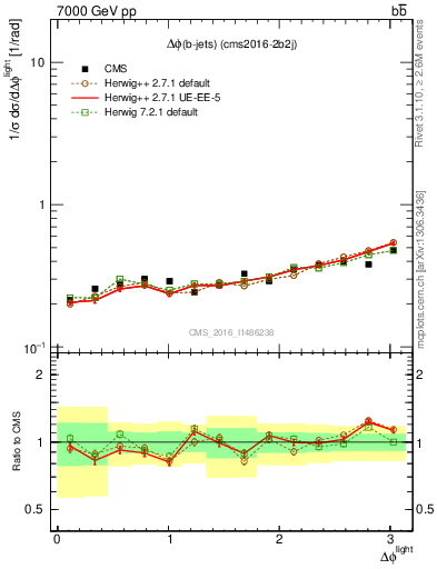 Plot of ljlj.dphi in 7000 GeV pp collisions