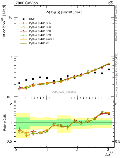 Plot of ljlj.dphi in 7000 GeV pp collisions