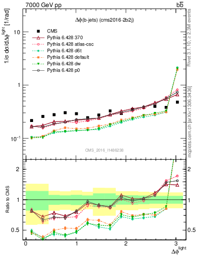 Plot of ljlj.dphi in 7000 GeV pp collisions