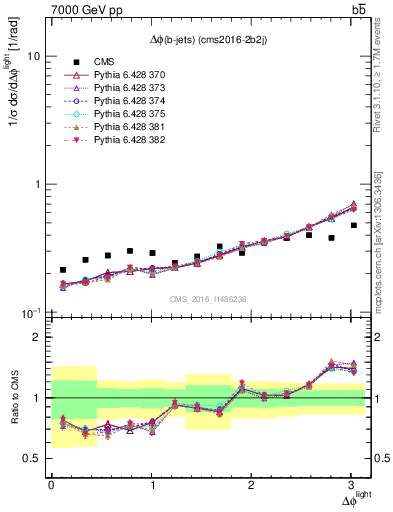 Plot of ljlj.dphi in 7000 GeV pp collisions